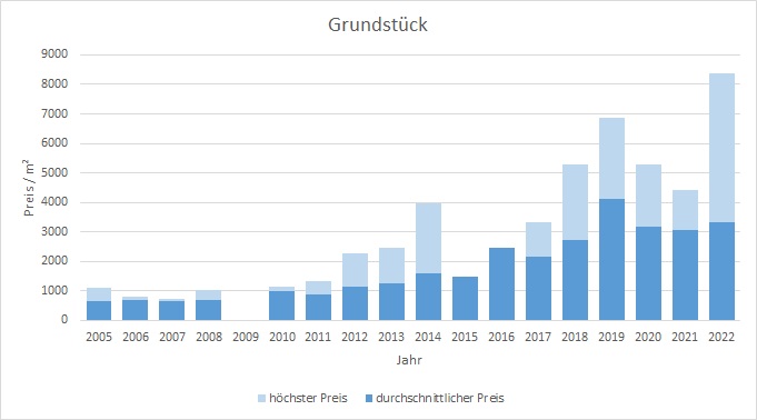 München - Freimann Grundstück kaufen verkaufen Preis Bewertung Makler 2019 2020 2021 2022 www.happy-immo.de