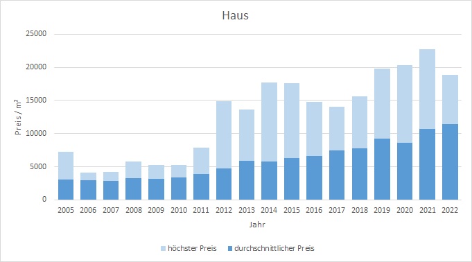 München - Freimann Haus kaufen verkaufen Preis Bewertung Makler www.happy-immo.de 2019 2020 2021 2022 