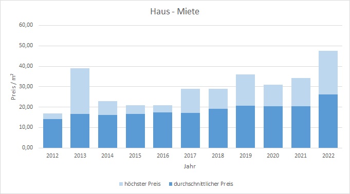 München - Freimann Haus mieten vermieten Preis Bewertung Makler www.happy-immo.de 2022  2019 2020 2021 