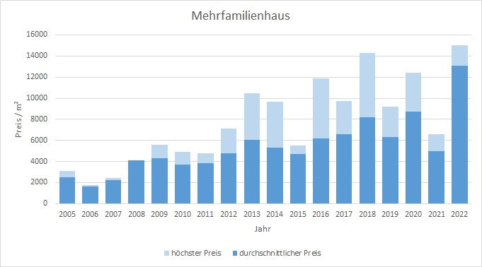 München - Freimann mehrfamilienhaus kaufen verkaufen Preis Bewertung Makler 2019 2020 2021 2022 www.happy-immo.de
