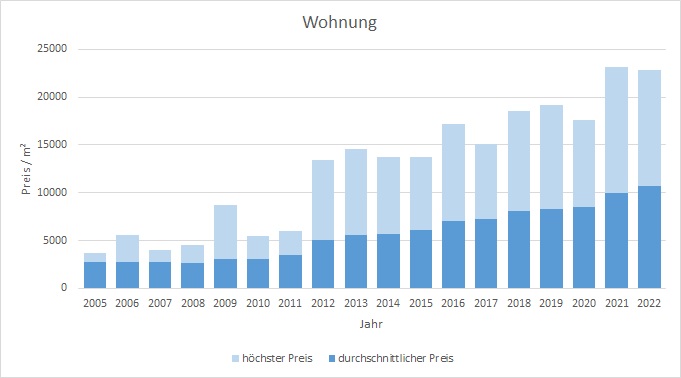 München - Freimann Wohnung kaufen verkaufen Preis Bewertung Makler 2019 2020 2021 2022 www.happy-immo.de