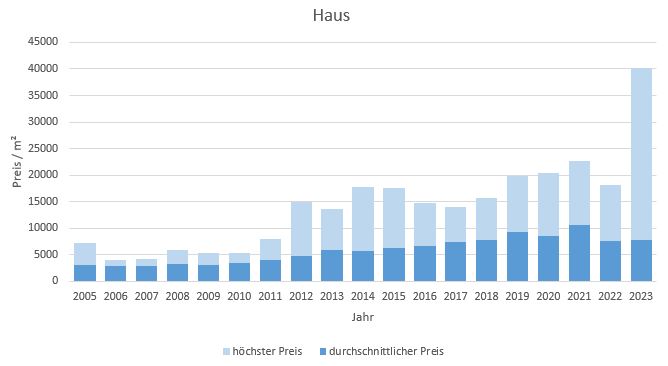 München - Freimann Haus kaufen verkaufen Preis Bewertung Makler www.happy-immo.de 2019 2020 2021 2022 2023