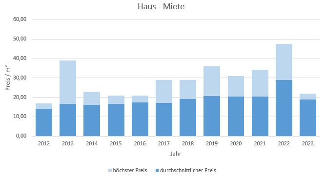 München - Freimann Haus mieten vermieten Preis Bewertung Makler www.happy-immo.de 2022  2019 2020 2021 2022 2023