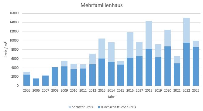 München - Freimann mehrfamilienhaus kaufen verkaufen Preis Bewertung Makler 2019 2020 2021 2022 2023 www.happy-immo.de