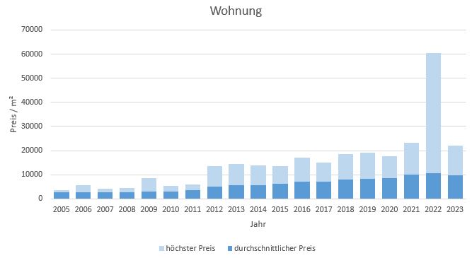 München - Freimann Wohnung kaufen verkaufen Preis Bewertung Makler 2019 2020 2021 2022 2023 www.happy-immo.de