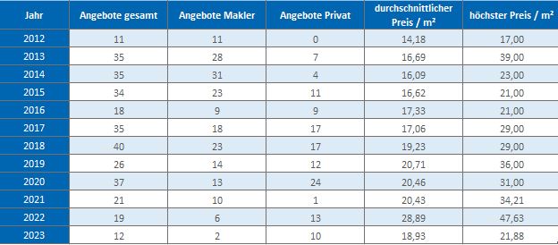 München - Freimann Wohnung mieten vermieten Preis Bewertung Makler 2019 2020 2021 2022 2023  www.happy-immo.de