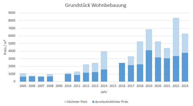 München - Freimann Grundstück kaufen verkaufen Preis Bewertung Makler 2019 2020 2021 2022 2023 www.happy-immo.de