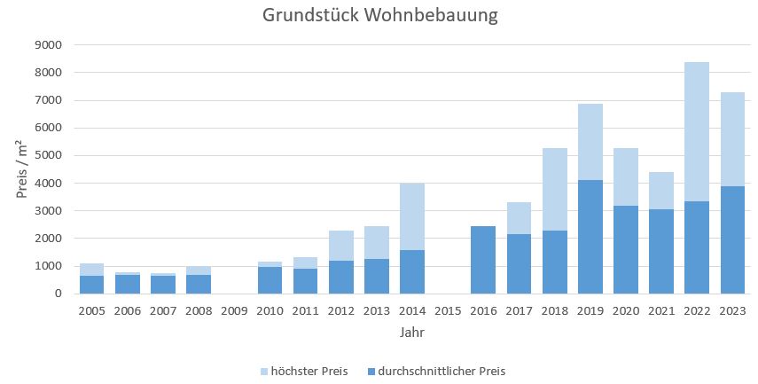 München - Freimann Grundstück kaufen verkaufen Preis Bewertung Makler 2019 2020 2021 2022 2023 www.happy-immo.de