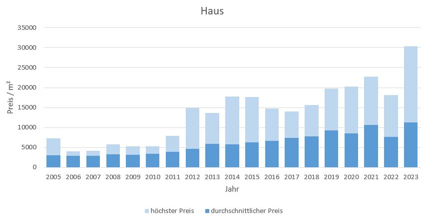 München - Freimann Haus kaufen verkaufen Preis Bewertung Makler www.happy-immo.de 2019 2020 2021 2022 2023