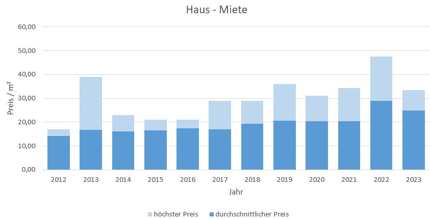 München - Freimann Haus mieten vermieten Preis Bewertung Makler www.happy-immo.de 2022  2019 2020 2021 2022 2023