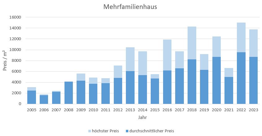 München - Freimann mehrfamilienhaus kaufen verkaufen Preis Bewertung Makler 2019 2020 2021 2022 2023 www.happy-immo.de