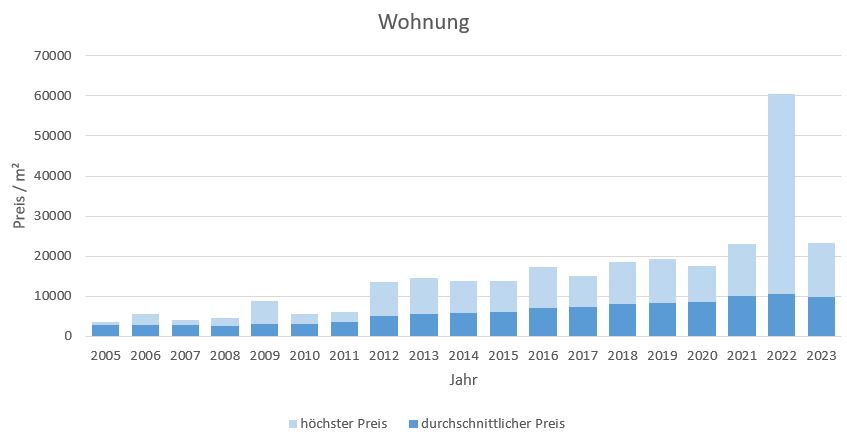 München - Freimann Wohnung kaufen verkaufen Preis Bewertung Makler 2019 2020 2021 2022 2023 www.happy-immo.de