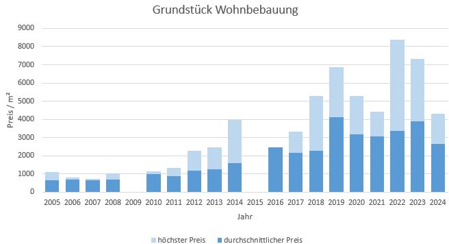 München - Freimann Grundstück kaufen verkaufen Preis Bewertung Makler 2019 2020 2021 2022 2023 2024 www.happy-immo.de