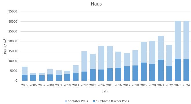 München - Freimann Haus kaufen verkaufen Preis Bewertung Makler www.happy-immo.de 2019 2020 2021 2022 2023 2024