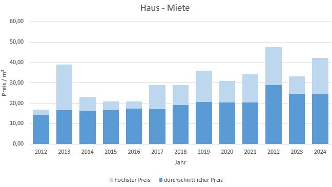 München - Freimann Haus mieten vermieten Preis Bewertung Makler www.happy-immo.de 2022  2019 2020 2021 2022 2023 2024