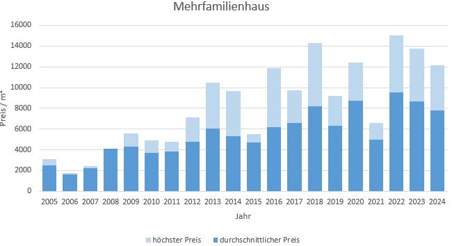 München - Freimann mehrfamilienhaus kaufen verkaufen Preis Bewertung Makler 2019 2020 2021 2022 2023 2024 www.happy-immo.de