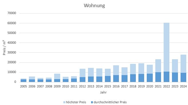 München - Freimann Wohnung kaufen verkaufen Preis Bewertung Makler 2019 2020 2021 2022 2023 2024 www.happy-immo.de