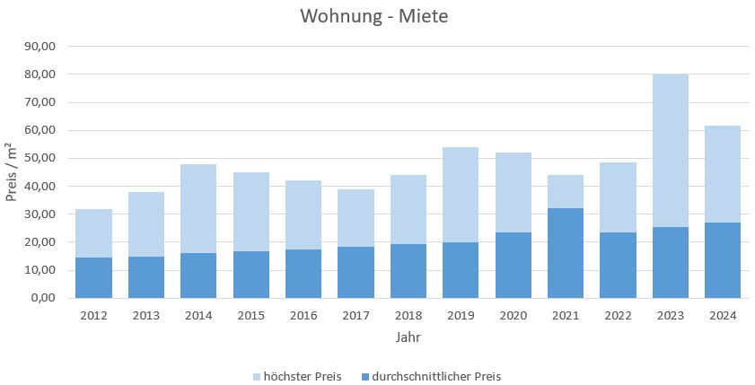 München - Freimann Wohnung mieten vermieten Preis Bewertung Makler www.happy-immo.de 2022 2023 2024