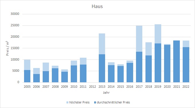 München - Gern Haus kaufen verkaufen Preis Bewertung Makler www.happy-immo.de 2019 2020 2021 2022