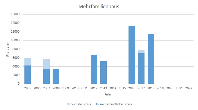 München - Gern Mehrfamilienahsu kaufen verkaufen Preis Bewertung Makler 2019 2020 2021 2022 www.happy-immo.de