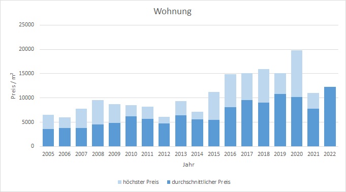 München - Gern Wohnung kaufen verkaufen Preis Bewertung Makler www.happy-immo.de 2019 2020 2021 2022