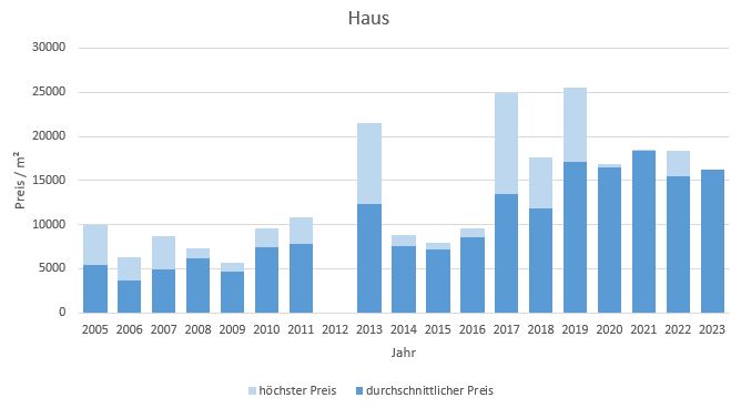 München - Gern Haus kaufen verkaufen Preis Bewertung Makler www.happy-immo.de 2019 2020 2021 2022 2023