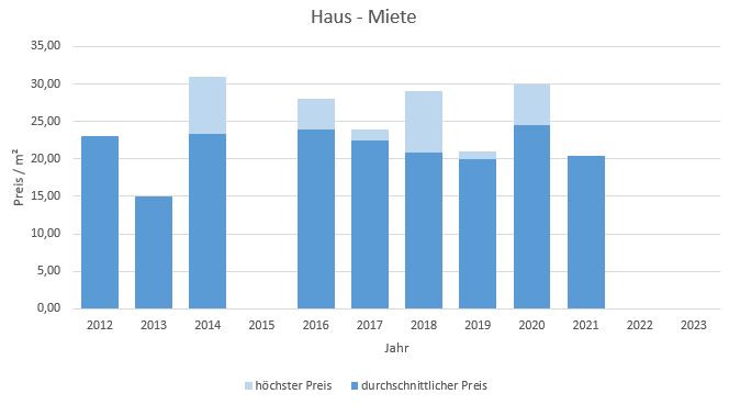 München - Gern Haus mieten vermieten Preis Bewertung Makler www.happy-immo.de 2019 2020 2021 2022 2023