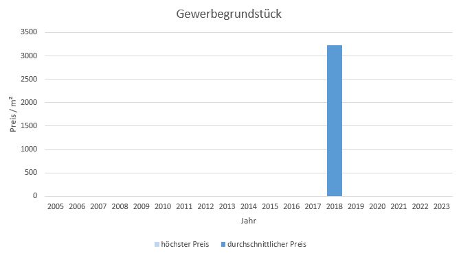 München - Gern Gewerbegrundstück kaufen verkaufen Preis Bewertung Makler 2019 2020 2021 2022  2023 www.happy-immo.de