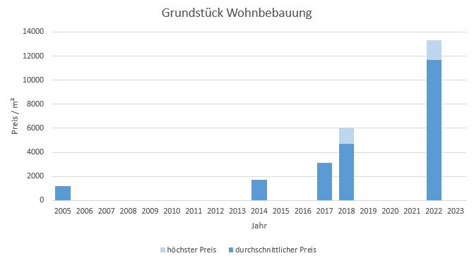 München - Gern Grundstück kaufen verkaufen Preis Bewertung Makler 2019 2020 2021 2022  2023 www.happy-immo.de
