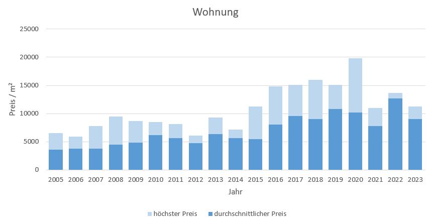 München - Gern Wohnung kaufen verkaufen Preis Bewertung Makler www.happy-immo.de 2019 2020 2021 2022 2023