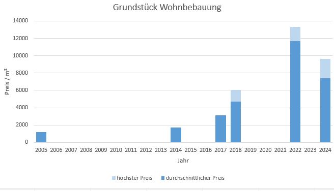 München - Gern Grundstück kaufen verkaufen Preis Bewertung Makler 2019 2020 2021 2022  2023 2024 www.happy-immo.de