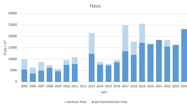 München - Gern Haus kaufen verkaufen Preis Bewertung Makler www.happy-immo.de 2019 2020 2021 2022 2023 2024