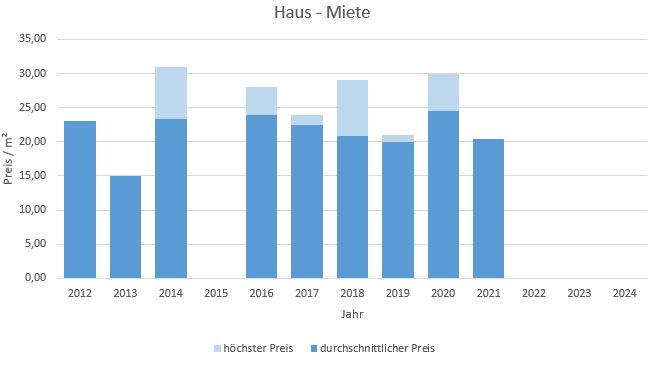 München - Gern Haus mieten vermieten Preis Bewertung Makler www.happy-immo.de 2019 2020 2021 2022 2023 2024