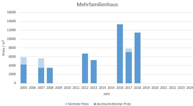 München - Gern Mehrfamilienahsu kaufen verkaufen Preis Bewertung Makler 2019 2020 2021 2022 2023 2024 www.happy-immo.de