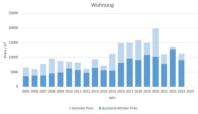 München - Gern Wohnung kaufen verkaufen Preis Bewertung Makler www.happy-immo.de 2019 2020 2021 2022 2023 2024