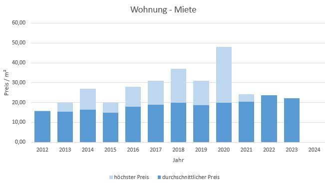 München - Gern Wohnung mieten vermieten Preis Bewertung Makler www.happy-immo.de 2019 2020 2021 2022 2023 2024