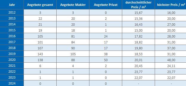 München - Gern Wohnung mieten vermieten Preis Bewertung Makler www.happy-immo.de  2019 2020 2021 2022 2023 2024 