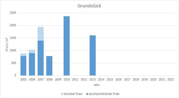 München - Giesing Grundstück kaufen verkaufen Preis Bewertung 2019 2020 2021 2022 Makler www.happy-immo.de