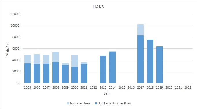 München - Giesing Haus kaufen verkaufen Preis Bewertung Makler www.happy-immo.de 2019 2020 2021 2022 