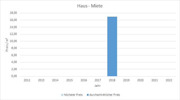 München - Giesing Haus mieten vermieten Preis Bewertung Makler www.happy-immo.de 2019 2020 2021 2022