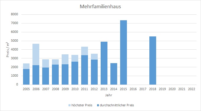 München - Giesing Mehrfamilienhaus kaufen verkaufen Preis Bewertung Makler 2019 2020 2021 2022 www.happy-immo.de