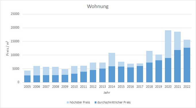 München - Giesing Wohnung kaufen verkaufen Preis Bewertung Makler 2019 2020 2021 2022 www.happy-immo.de