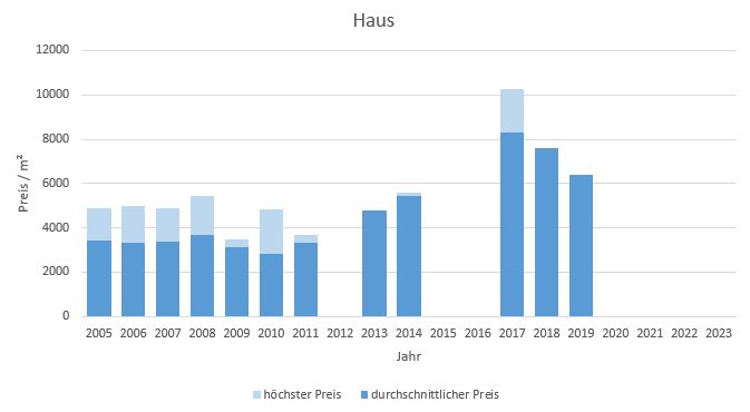 München - Giesing Haus kaufen verkaufen Preis Bewertung Makler www.happy-immo.de 2019 2020 2021 2022  2023