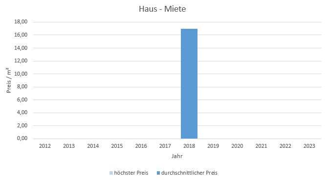 München - Giesing Haus mieten vermieten Preis Bewertung Makler www.happy-immo.de 2019 2020 2021 2022 2023