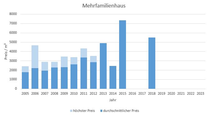 München - Giesing Mehrfamilienhaus kaufen verkaufen Preis Bewertung Makler 2019 2020 2021 2022 2023 www.happy-immo.de