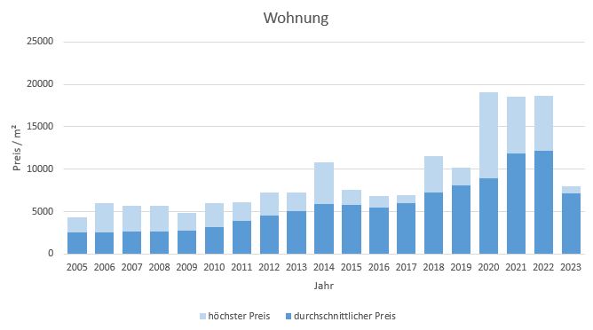 München - Giesing Wohnung kaufen verkaufen Preis Bewertung Makler 2019 2020 2021 2022 2023 www.happy-immo.de