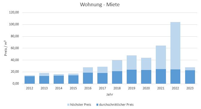 München - Giesing Wohnung mieten vermietenPreis Bewertung Makler 2019 2020 2021 2022 2023 www.happy-immo.de