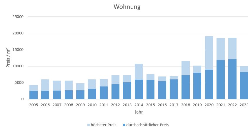 München - Giesing Wohnung kaufen verkaufen Preis Bewertung Makler 2019 2020 2021 2022 2023 www.happy-immo.de