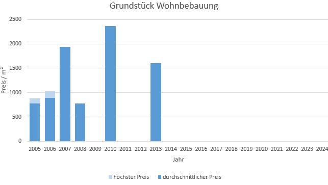 München - Giesing Grundstück kaufen verkaufen Preis Bewertung 2019 2020 2021 2022 2023 2024 Makler www.happy-immo.de