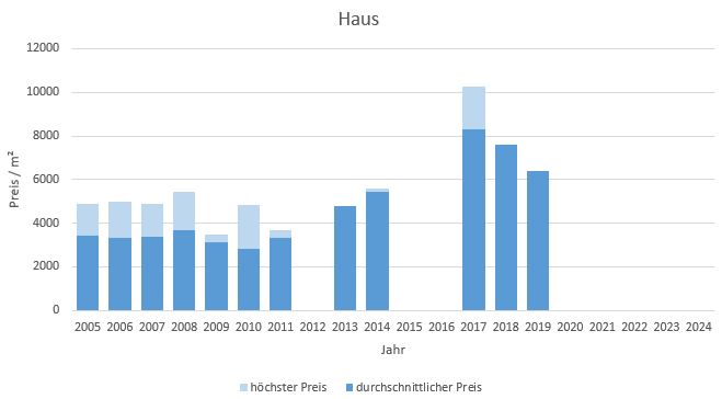 München - Giesing Haus kaufen verkaufen Preis Bewertung Makler www.happy-immo.de 2019 2020 2021 2022  2023 2024